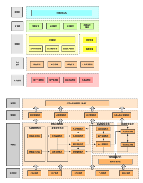 传统财务系统erp架构 | processon免费在线作图,在线流程图,在线思维