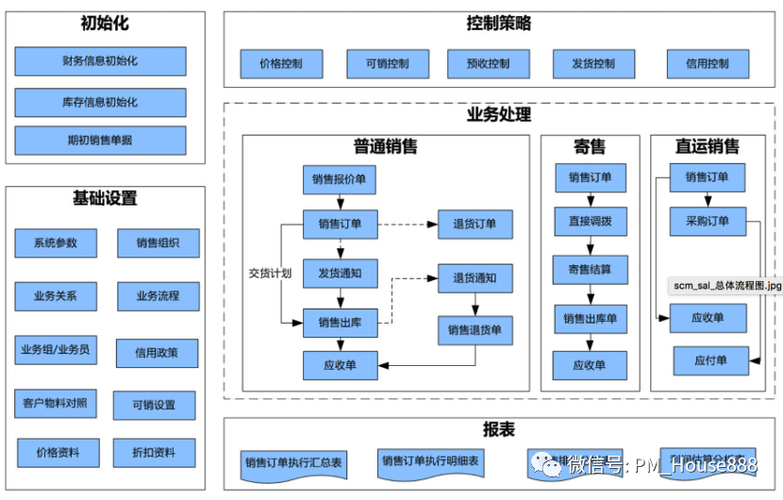 erp系统解决方案之推导过程(下篇)_腾讯新闻