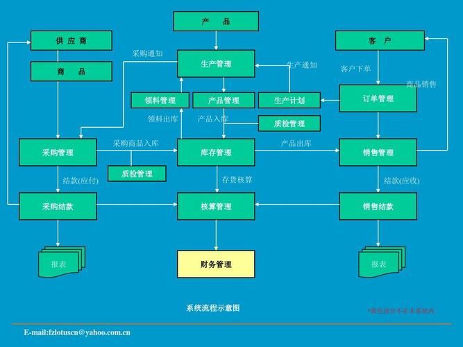 erp企业产供销管理系统dvd_word文档在线阅读与下载_无忧文档