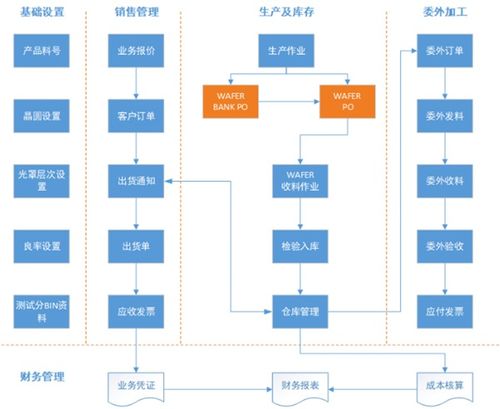 集成电路企业到底需要什么样的信息化系统