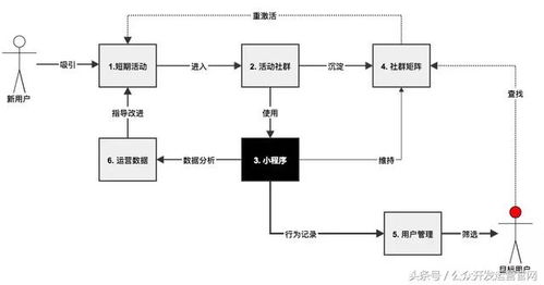 如何通过小程序和微信社群来构建产品运营体系