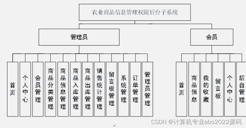 计算机毕业设计java vue ssm294的农业商品信息进销存管理vue系统源码介绍