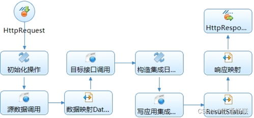 如何使用esb产品对接业务系统接口